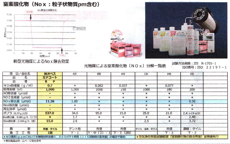 新型光触媒の検証結果